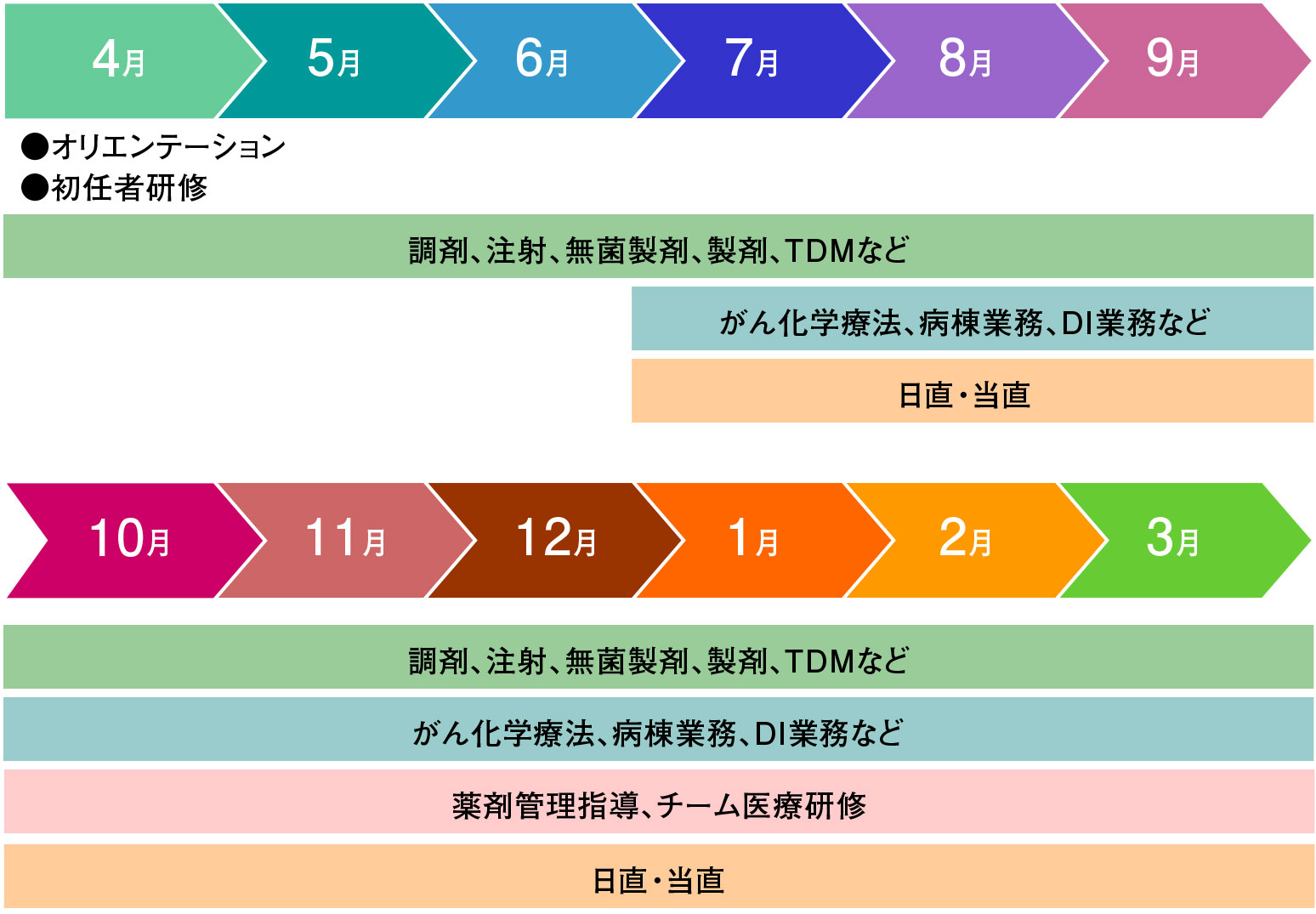 新人教育スケジュール　1年目（川西市立総合医療センター）