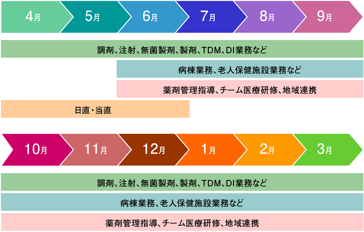 新人教育スケジュール　2年目（協立温泉、協和会、協和マリナ、第二協立、千里中央）